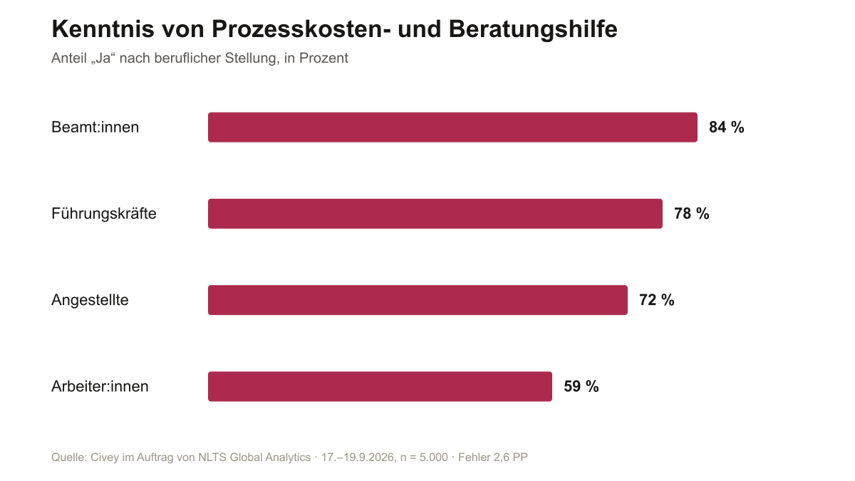 Balkendiagramm: Kenntnis von Prozesskosten- und Beratungshilfe nach beruflicher Stellung – Beamt:innen 84 %, Führungskräfte 78 %, Angestellte 72 %, Arbeiter:innen 59 %