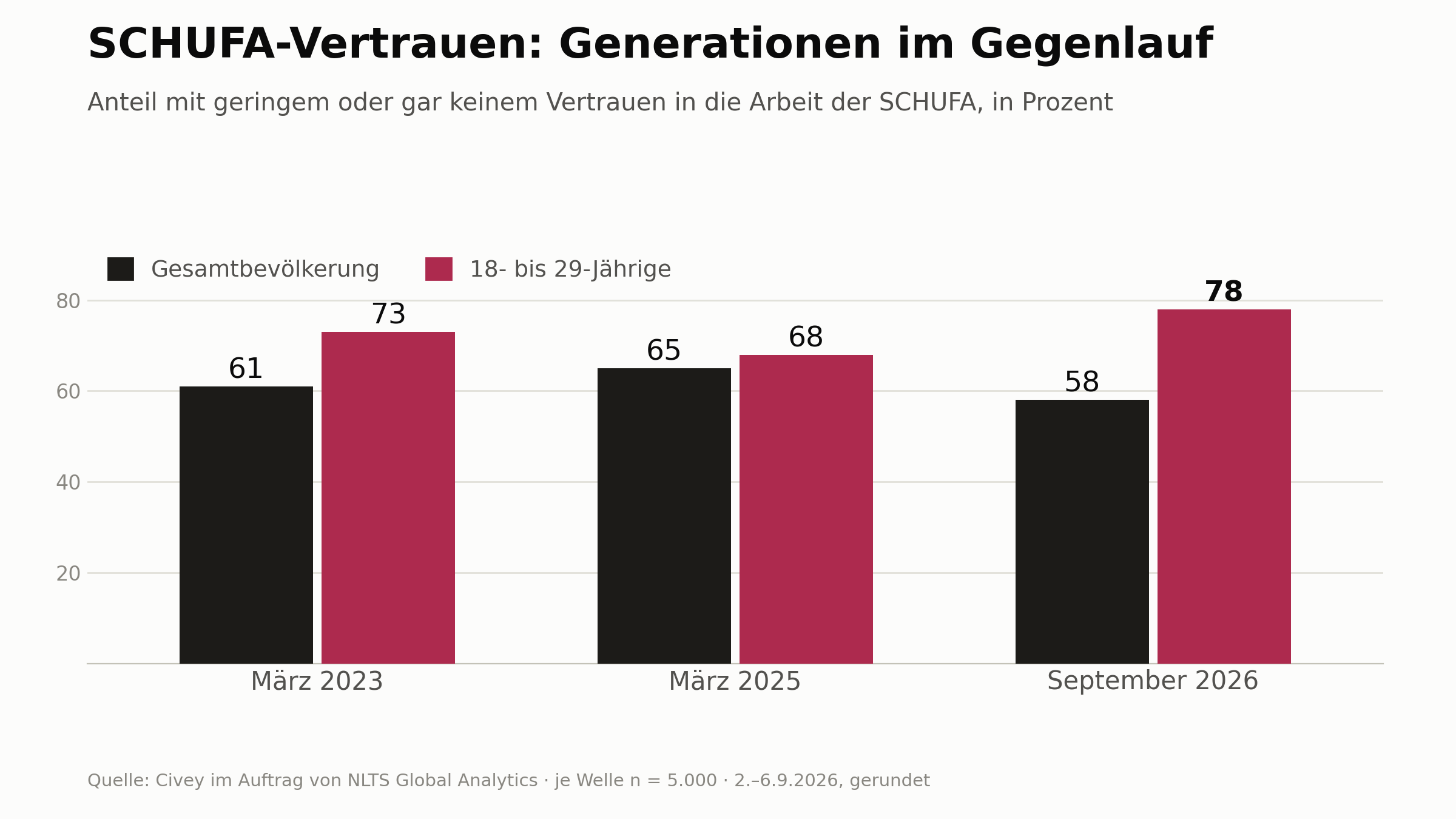 Grafico a barre: quota con poca o nessuna fiducia in SCHUFA — popolazione complessiva vs. 18-29enni, marzo 2023–settembre 2026